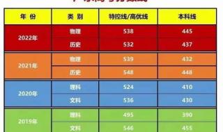 广东2023年一本文科,一本理科录取分数广东一本录取分数线